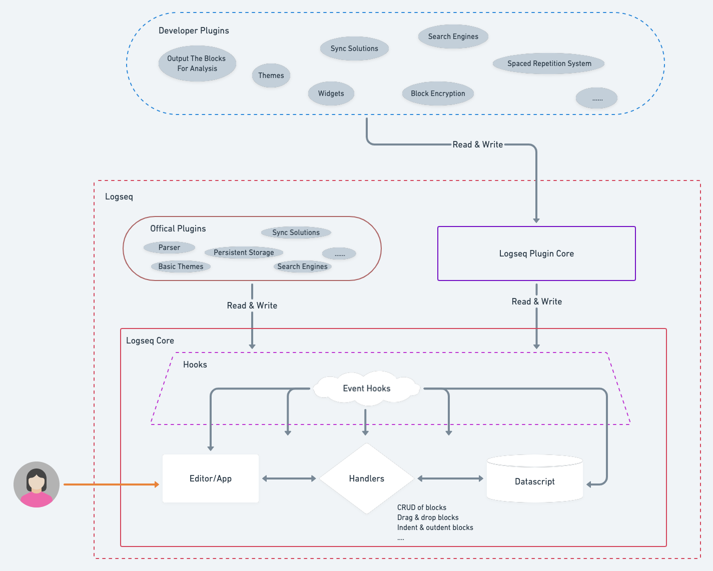 architecture after refactoring