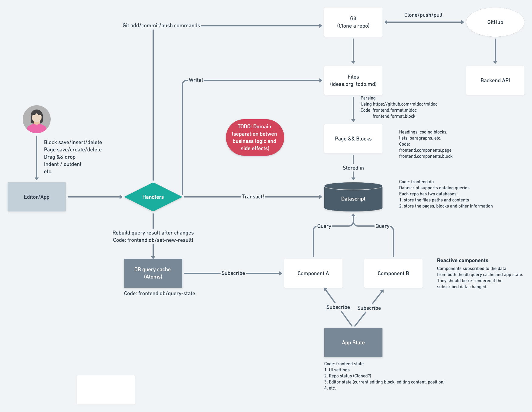 architecture before refactoring